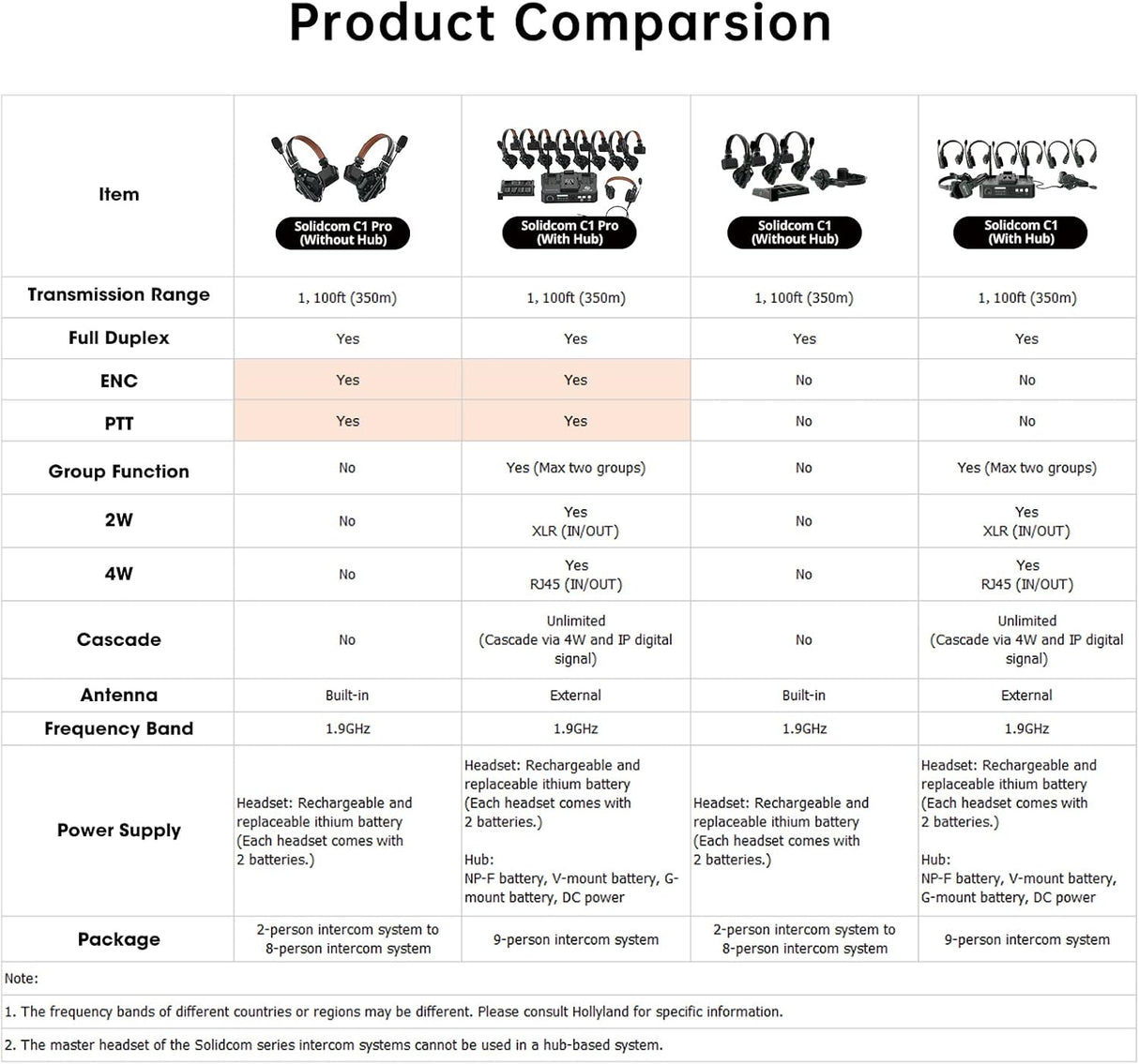 HOLLYLAND - Solidcom C1 Pro